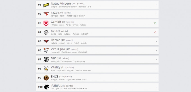 Рейтинг Hltv: Gambit возвратилась в топ-3, Liquid влетела в топ-20