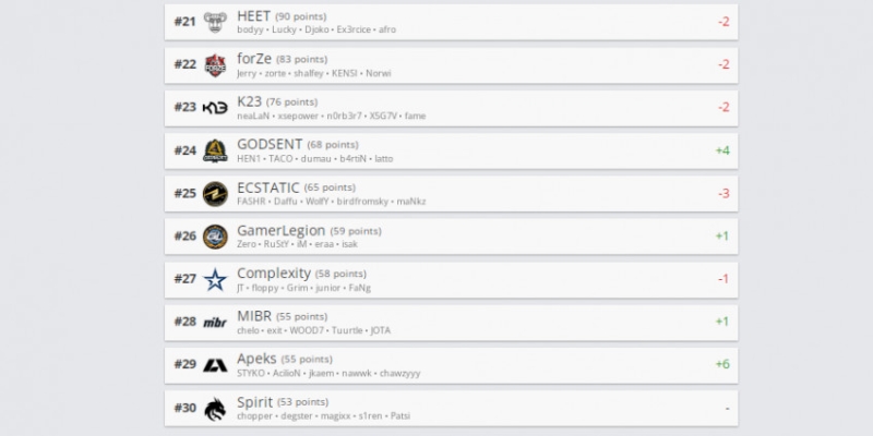 Рейтинг Hltv: Gambit возвратилась в топ-3, Liquid влетела в топ-20