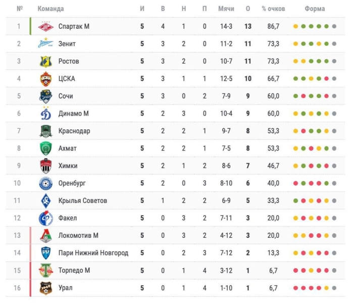 Какие у «Спартака» возможности на чемпионство? Лидеры после 5 туров не постоянно брали титул