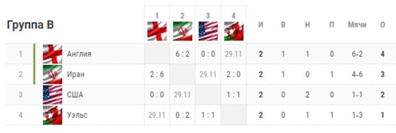 Что необходимо Великобритании и Ирану, чтоб выйти в playoff? Расклады в группах на Чемпионат Мира 2022 года