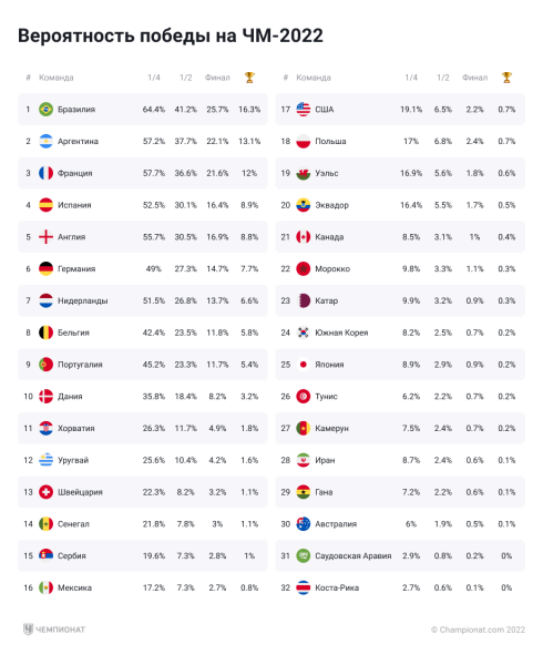 Кто же вправду фаворит мирового первенства — 2022? Разбор от суперкомпьютера