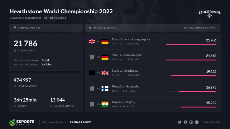 Hearthstone World Championship 2022 поставил антирекорд по просмотрам