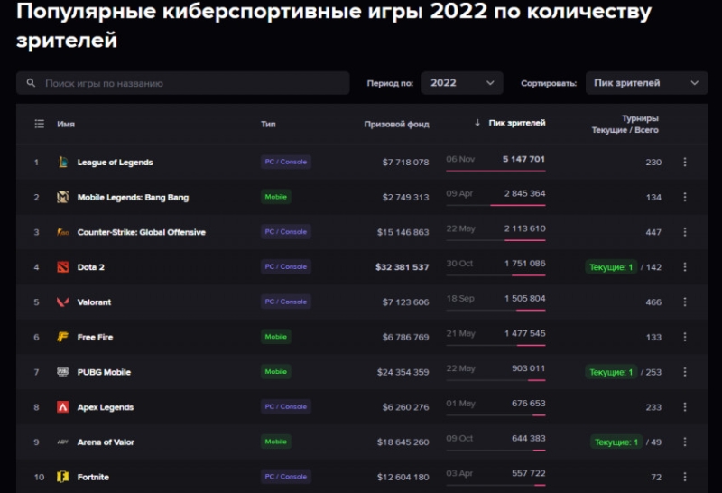 League of Legends стала лидером по просмотрам в числе киберспортивных игр в 2022-м