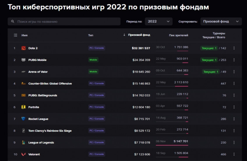 League of Legends стала лидером по просмотрам в числе киберспортивных игр в 2022-м