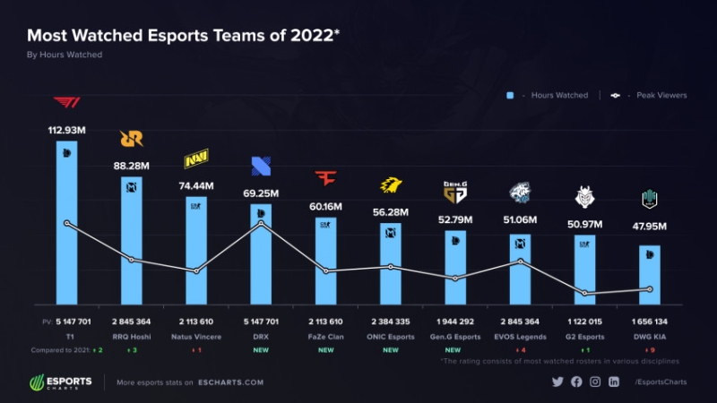 Украинская команда NaVi по CS:GO стала третьей по известности в 2022 году