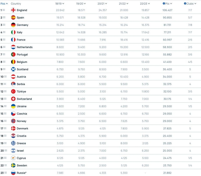 Россия ещё не падала так низко в рейтинге УЕФА. Попасть в ЛЧ после бана будет очень сложно