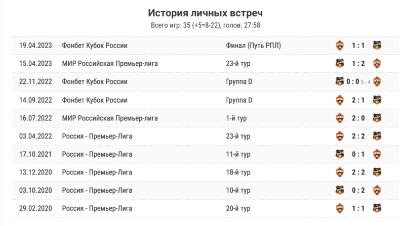 &laquo;Краснодар&raquo; мучается с &laquo;Акроном&raquo;. В Кубке России будет ещё одна сенсация?!