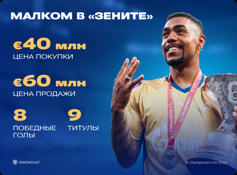 Итоги выступления Малкома в &laquo;Зените&raquo; в цифрах: 9 трофеев, 1 паспорт РФ и 0 голов в ЛЧ