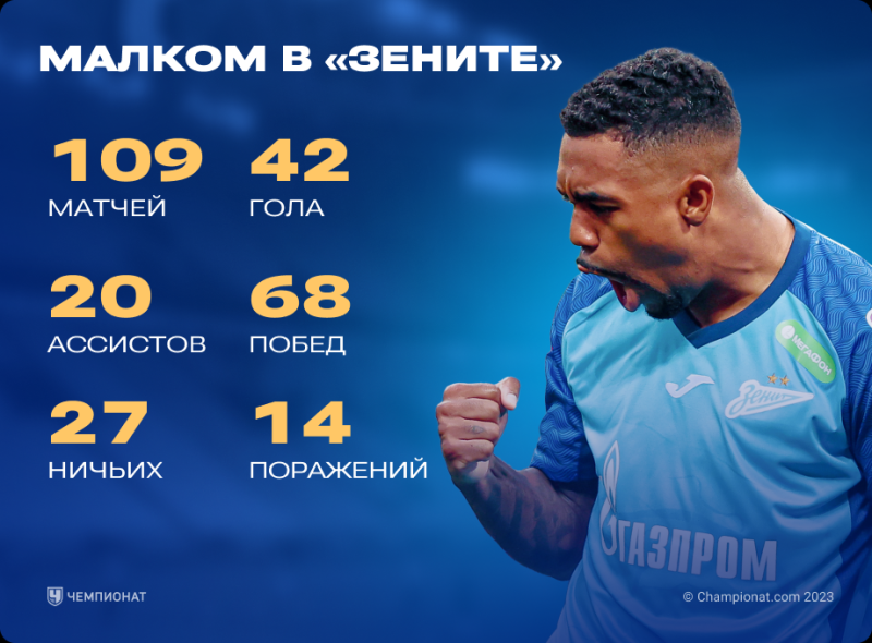 Итоги выступления Малкома в &laquo;Зените&raquo; в цифрах: 9 трофеев, 1 паспорт РФ и 0 голов в ЛЧ