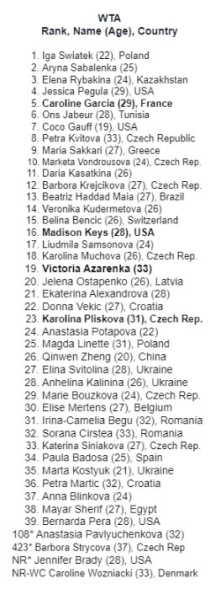 Стал известен заявочный список турнира WTA 1000 в Цинциннати, который стартует 12 августа.