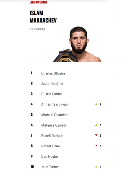 Арман Царукян вошел в пятерку лучших легковесов UFC