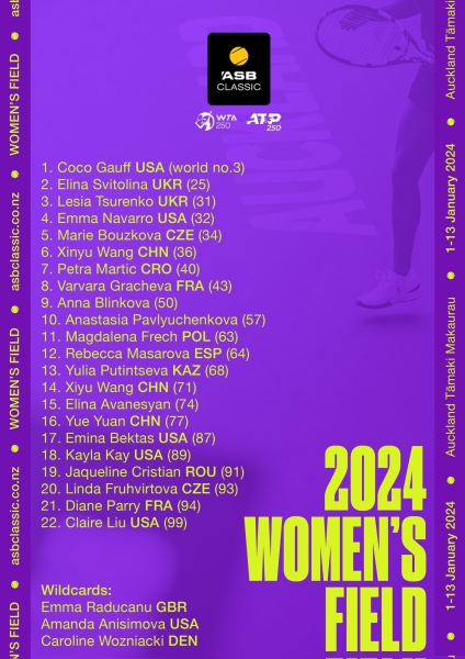 Опубликована заявка на хардовый турнир WTA 250 в Окленде (Новая Зеландия), который состоится с 1 по 7 января. 