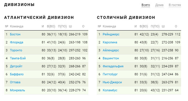 Команда Овечкина издевается над хейтерами. До плей-офф всего две победы
